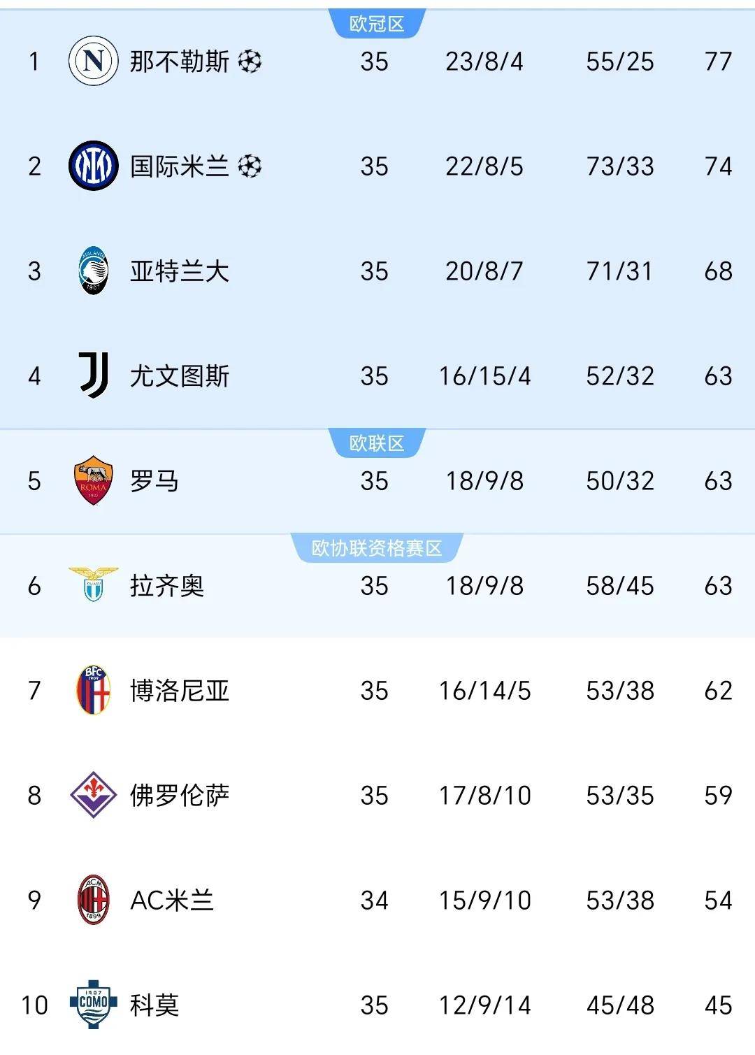 罗马主场大胜，积分榜上升至前四的简单介绍